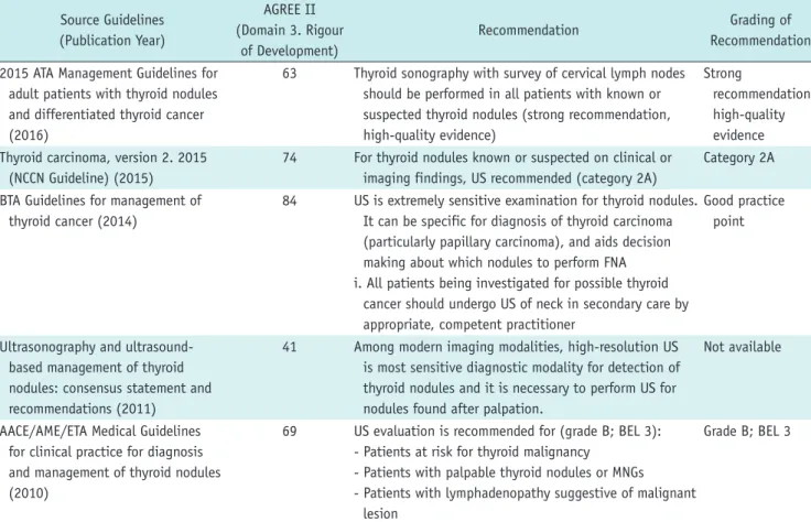 Table 1. Recommendation Matrix of Existing Guidelines (Key Question 1) Source Guidelines (Publication Year) AGREE II  (Domain 3
