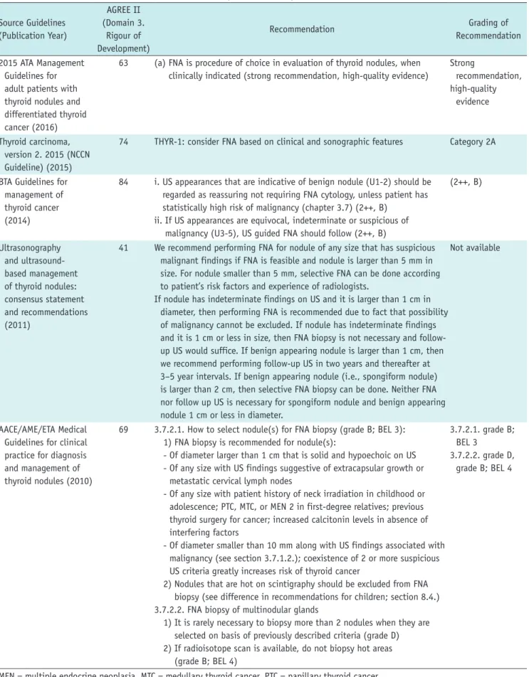 Table 2. Recommendation Matrix of Existing Guidelines (Key Question 2) Source Guidelines  (Publication Year) AGREE II  (Domain 3