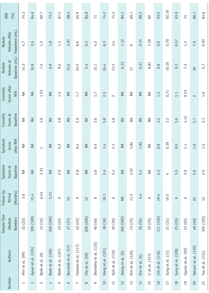 Table 9. Efficacy of RFA for Nonfunctioning Thyroid Nodules NumberAuthorsSample Size (Nodule  Number)