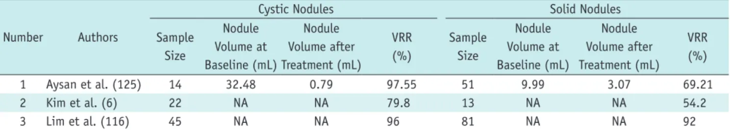 Table 10. Comparison of Efficacy of RFA between Cystic Thyroid Nodules and Solid Thyroid Nodules Number Authors