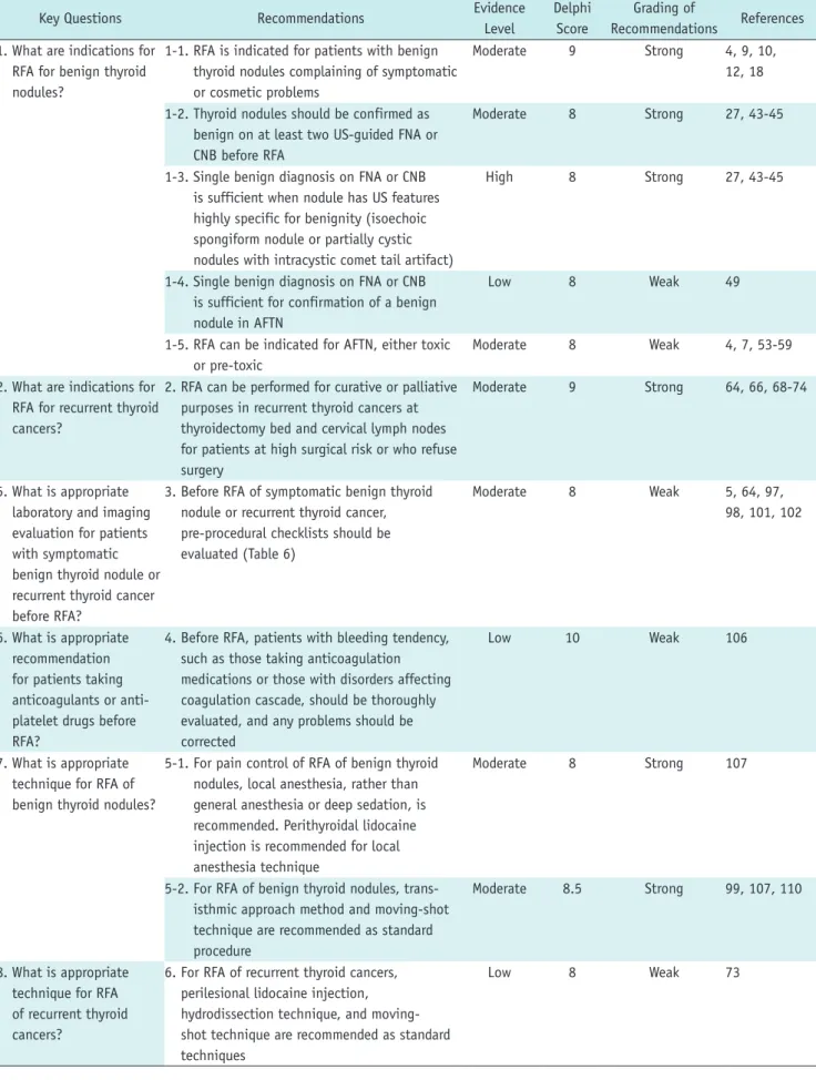 Table 12. Summary of Recommendations and Evidences