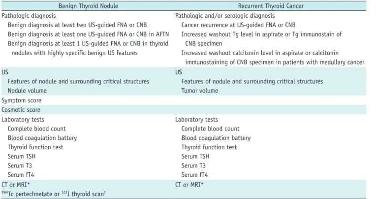 Table 6 shows the pre-procedural checklist before RFA. 