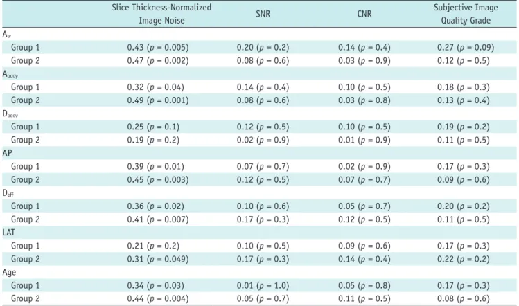 Table 4. Pearson Correlation Coefficients (R) between Patient-Related Parameters and Image Quality Parameters Slice Thickness-Normalized 