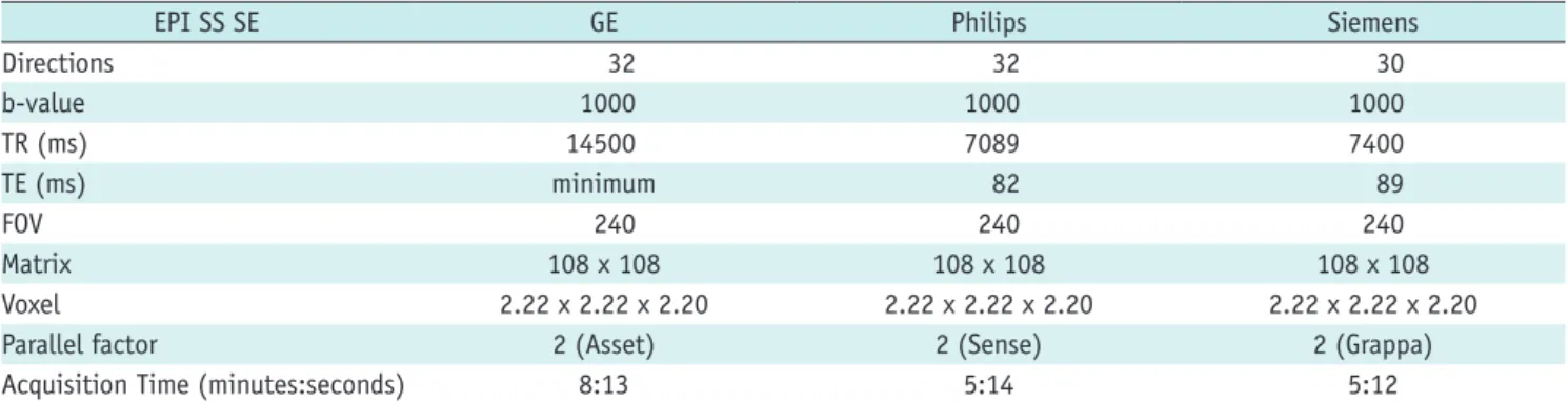 Table 1. DTI Acquisition Parameters