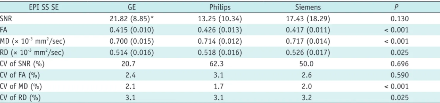 Table 2. Differences in SNR and Diffusion Tensor Values of Whole-Brain DTI Raw Data for Each Vendor 
