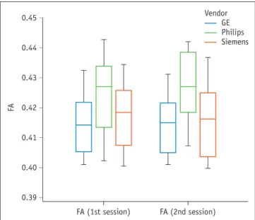 Fig 3. FA skeleton image showing higher bilateral FA using  Philips versus Siemens 3T scanner (Triple t test, FDR-corrected  p < 0.05).0.450.440.430.420.410.400.39FA (1st session)FA (2nd session)FA–––––––Vendor  GE   Philips   Siemens