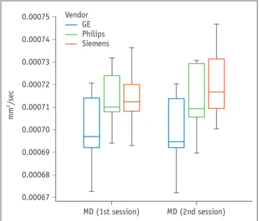 Fig 4. Box-and-whisker plot of MD values across different  vendors.  MD varies significantly across vendors (p = 0.020), but not  between sessions (p = 0.261)