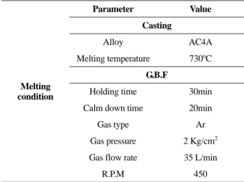 Table 1.  Chemical composition of AC4A alloy used. (Wt.%) Scrap Addition  ratio Si Fe Cu Mn Mg Ti Sr Al 0% 9.50 0.14 0.02 0.28 0.36 0.13 0.01 Rem