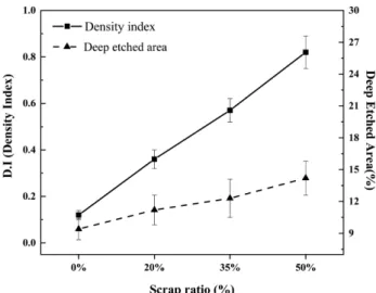 Fig. 5. Effect of scrap addition ratio on D.I and deep etched area of AC4A alloy.