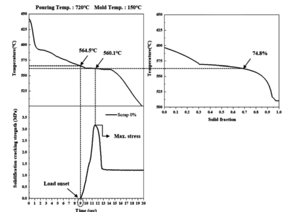 Fig. 11. Effect of scrap addition ratio on a solidification cracking strength of AC4A alloy.