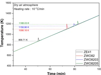 Table 1.  Nominal chemical compositions of tested alloys (wt.%)