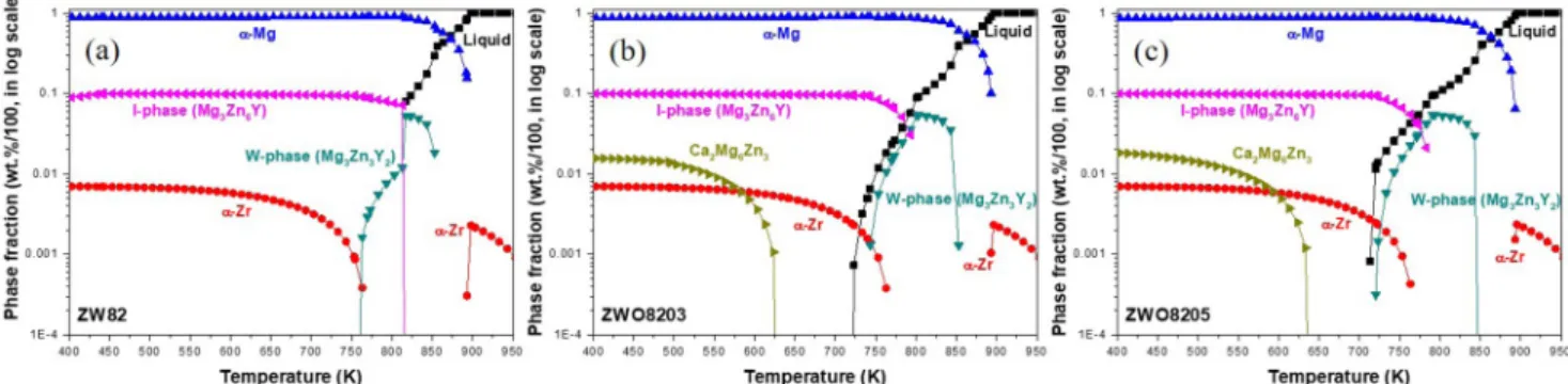 Fig. 2. The types of phases and their phase fractions (wt.%) in (a) ZW82, (b) ZWO8203 and (c) ZWO8205 alloys predicted using the equilibrium model.