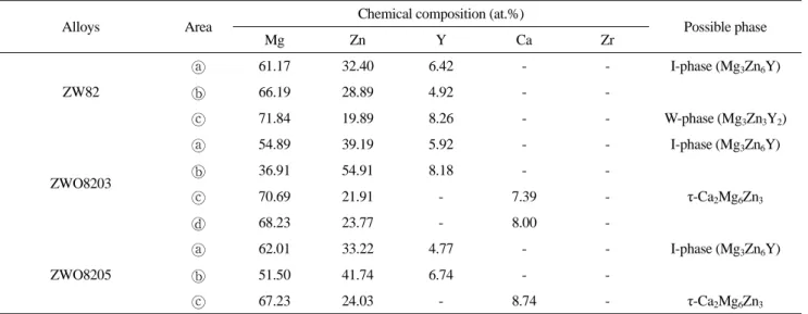 Table 2.  The EDS analysis results on the SEM image in Fig. 5.