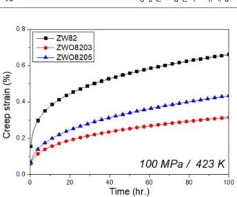 Table 4. Creep strain and secondary creep rate under the 100 MPa/
