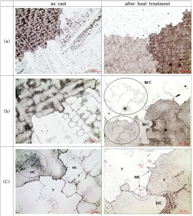 Fig. 5. Optical micrographs of the as-cast and heat treatment conditions for specimens of Inconel 713C alloy, (a) 50x, (b) 200x and (c) 500x (heat treatment condition: solution treated at 850 o C×2h and 1,030 o C×2h and N 2  gas cooling, and aged at 800 o 
