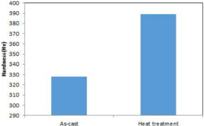 Fig. 10. Hardness of the as-cast and heat treatment conditions for Inconel 713C alloy (heat treatment condition: solution treated at 850 o C×2h and 1,030 o C×2h and N 2  gas cooling, and aged at 800 o C for 16h and air cooling).