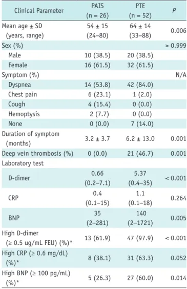 Table 1. Comparison of Clinical Characteristics of PAIS and PTE Clinical Parameter PAIS