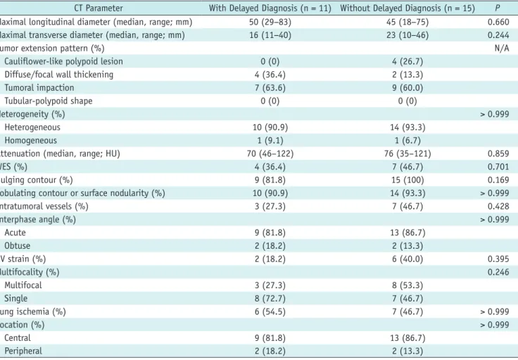 Table 4. Comparison of CT Findings in Patients with PAIS Patients with and without Delayed Diagnosis