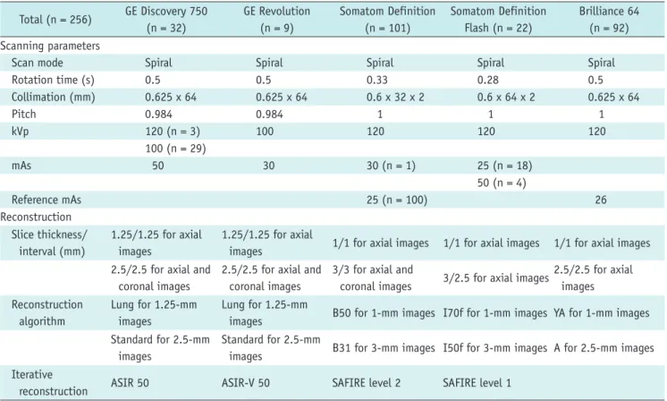 Table 3. Baseline Characteristics of Participants in Our Pilot  Study for K-LUCAS Project