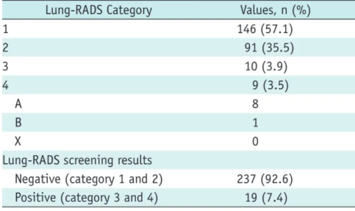 Table 5. American College of Radiology Lung-RADS Categories  Based on Initial Findings of LDCT in Our Pilot Study for  K-LUCAS Project