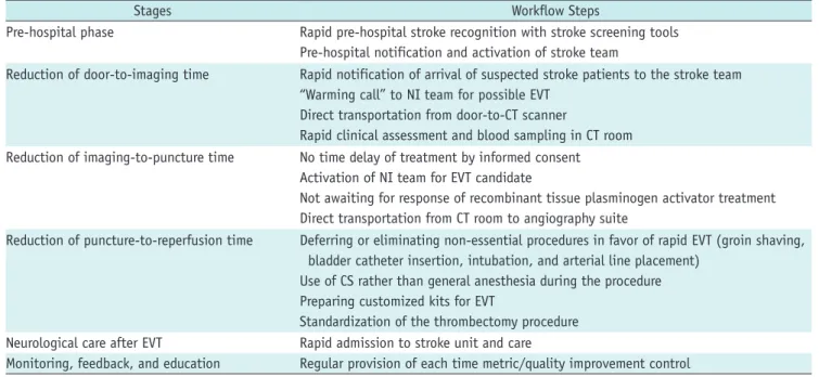 Table 1. Workflow for Reduction of Door-To-Reperfusion Time in Acute Stroke Patients