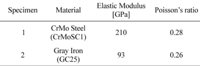 FIg. 5 및 Fig. 6은 주조 후 시편의 사진으로 시편 1(CrMo steel) 과  시편 2(Gray iron)의  변형  및  균열  결함을  잘  보여 주고 있다