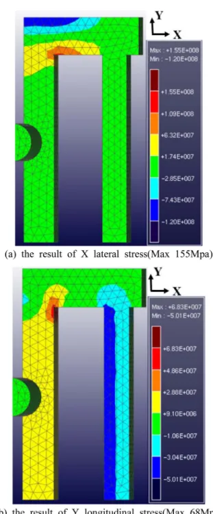 Fig. 10. Distributions of the residual stress at GC25 at about 7,000 seconds.