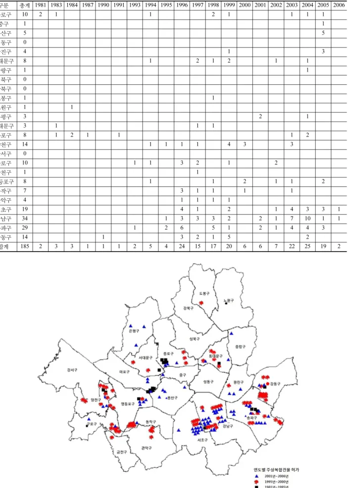 표 3. 서울시 연도별 주상복합건물 허가건수(1981년-2006년) 구분 총계 1981 1983 1984 1987 1990 1991 1993 1994 1995 1996 1997 1998 1999 2000 2001 2002 2003 2004 2005 2006 종로구 10 2 1 1 2 1 1 1 1 중구 1 1 용산구 5 5 성동구 0 광진구 4 1 3 동대문구 8 1 2 1 2 1 1 중랑구 1 1 성북구 0 강북구 0 도봉구 1 1 노원구 1 1 은평구