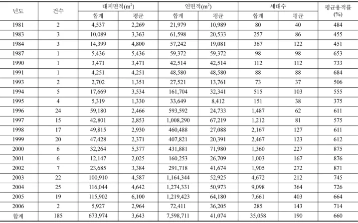 표 4. 연도별 주상복합건물 허가 현황 년도건수 대지면적(m 2 ) 연면적(m 2 ) 세대수 평균용적률 합계 평균 합계 평균 합계 평균 (%) 1981 2 4,537  2,269  21,979  10,989 80  40 484  1983 3 10,089  3,363  61,598  20,533 257  86  455  1984 3 14,399  4,800  57,242  19,081 367 122 451  1987 1 5,436  5,436  59,372