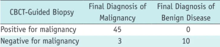 Table 2. Comparison of Final Diagnosis with Results from CBCT- CBCT-Guided Biopsy 