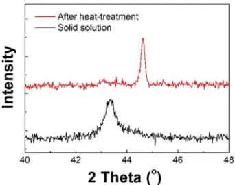 Fig. 4. The XRD result of Cu-added SKD11 with Cu content (0, 1, 2 and 3 wt% Cu).