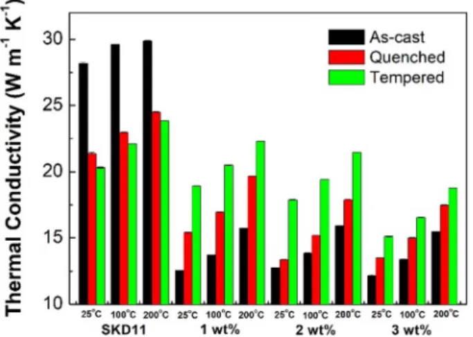 Fig. 8. The thermal conductivity of Cu-added SKD11 according to Cu content, heat treatment and test temperature.