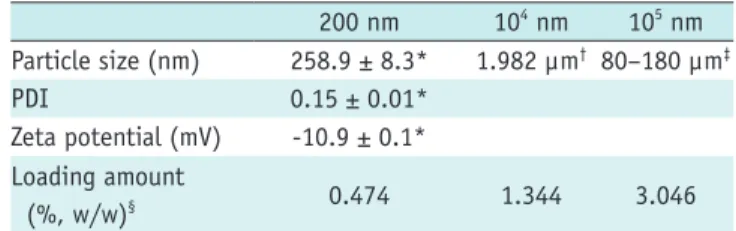 Table 1. Physicochemical Characteristics of DiR-Loaded PLGA  Nanoparticles 200 nm 10 4  nm 10 5  nm Particle size (nm) 258.9 ± 8.3* 1.982 μm † 80–180 μm ‡ PDI 0.15 ± 0.01* Zeta potential (mV) -10.9 ± 0.1* Loading amount    (%, w/w) § 0.474 1.344 3.046