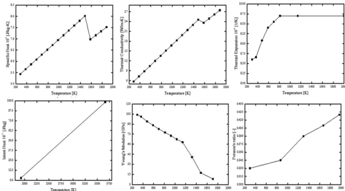 Fig. 4.  Mechanical and theraml material properties for Ti-6Al-4V [9].
