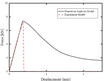 Fig. 8. Tensile test graph comparing between experiment and numerical analysis model
