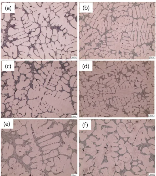 Fig. 6. Effect of steel shot size on the microstructure of plate shaped casting specimens with different thickness: (a, c, e) small shots, thickness 5, 10, 20 mm, respectively, (b, d, f) large shots, thickness 5, 10, 20 mm, respectively.