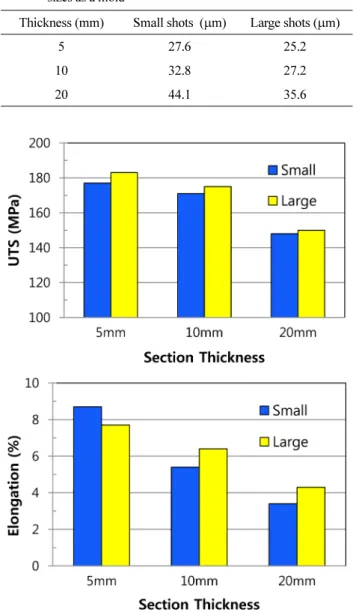 Table 3. SDAS (secondary dendrite arm spacing) forplate shaped specimens of various thickness cast withsteel balls two sizes as a mold