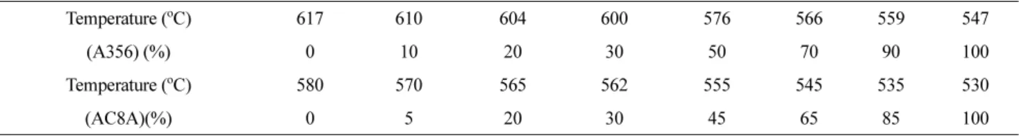 Fig. 3. Cooling curves of A356 and AC8A alloys.