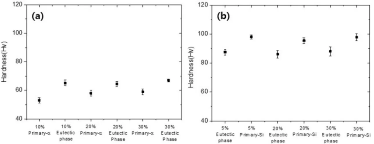 Fig. 7. Microstructure of Permanent mold casting by A356 alloy.