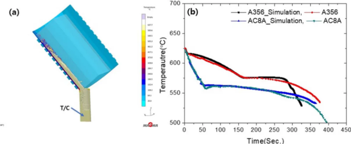 Fig. 10. Simulation results of A356 and AC8A alloys Cooling curve : (a) Cooling plate 3D modeling, (b) Comparison of simulation cooling curve.
