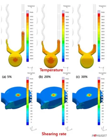 Fig. 13. Simulation results of temperature by solid fraction : (a) AC8A 5%, (b) AC8A 20%, and (C) AC8A 30%.
