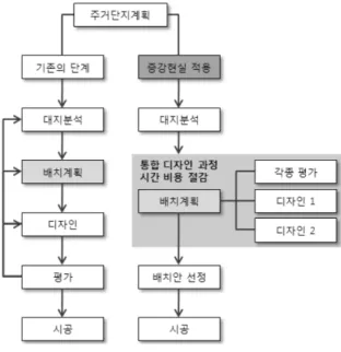 그림 6. 증강현실 기술의 배치계획 적용 시 장점