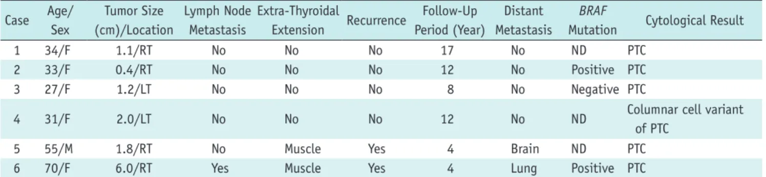 Table 1. Clinicopathological Features of Six Patients with CCV-PTC Case Age/  Sex Tumor Size  (cm)/Location Lymph Node Metastasis Extra-Thyroidal 