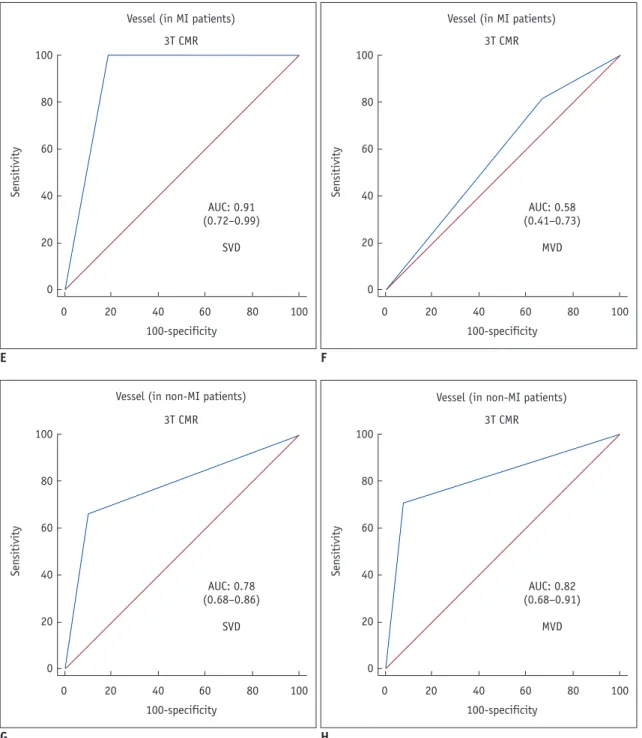 Fig. 3. AUC for 1.5T and 3T CMR perfusion according to combined CAD extent and presence or absence of old MI.
