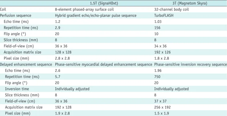 Table 1. Comparison of scan Parameters between 1.5T vs. 3T CMR Perfusion Imaging