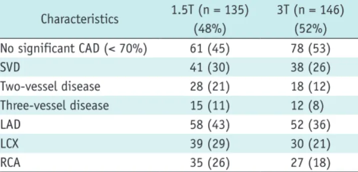 Table 4. Patient- and Vessel-Based Diagnostic Performance of 1.5T and 3T CMR Perfusion Imaging for Detecting significant  Coronary stenoses Compared with ICA 