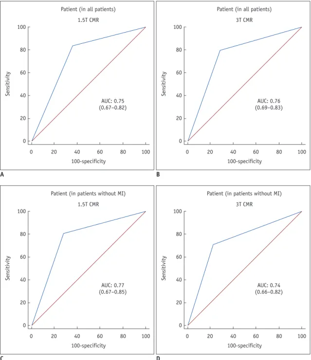 Fig. 1. AUC for 1.5T and 3T CMR perfusion.