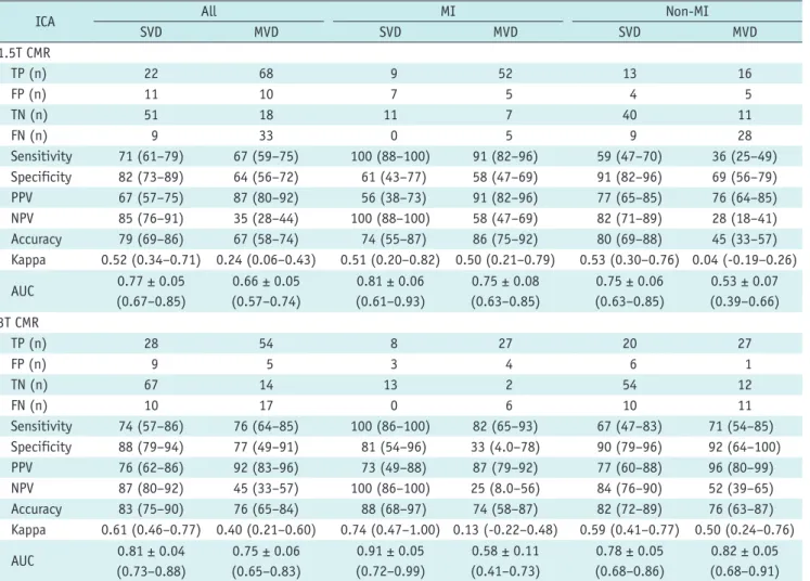 Table 5. Vessel-Based Diagnostic Performance of 1.5T and 3T CMR Perfusion for Detecting significant Coronary stenoses Compared  with ICA according to CAD extent and Presence or Absence of old MI