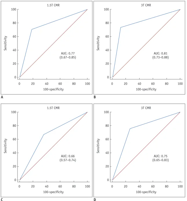 Fig. 2. AUC for 1.5T and 3T CMR perfusion according to CAD extent.