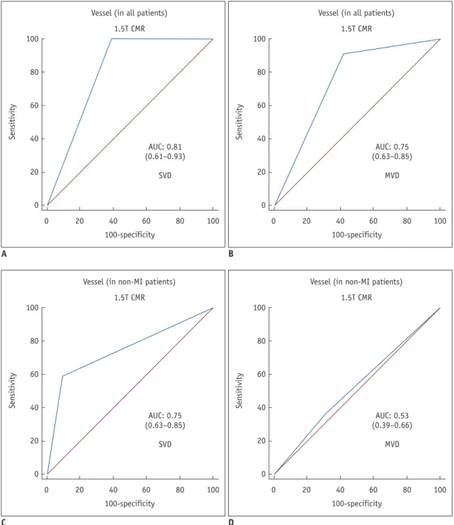 Fig. 3. AUC for 1.5T and 3T CMR perfusion according to combined CAD extent and presence or absence of old MI.